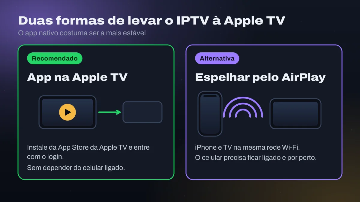 Dois caminhos para a Apple TV: app direto na Apple TV (recomendado) ou espelhar pelo AirPlay