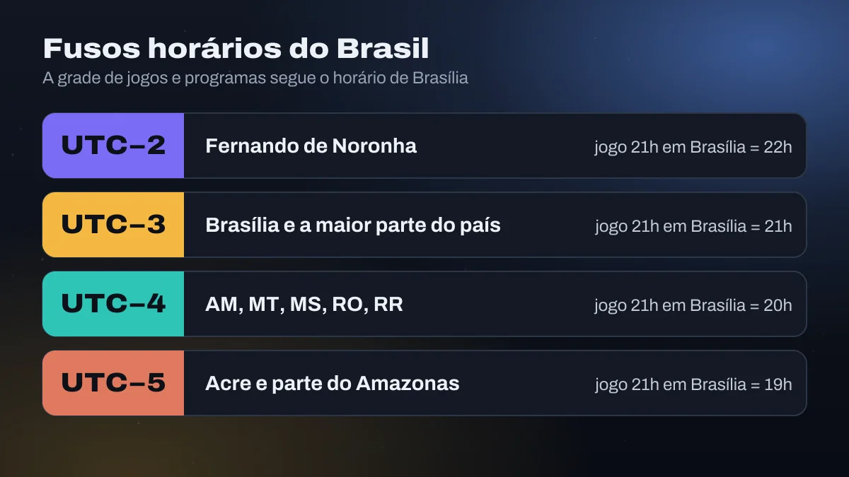 Quatro faixas de fuso horário do Brasil, de UTC−2 a UTC−5, com o horário local de um jogo às 21h de Brasília