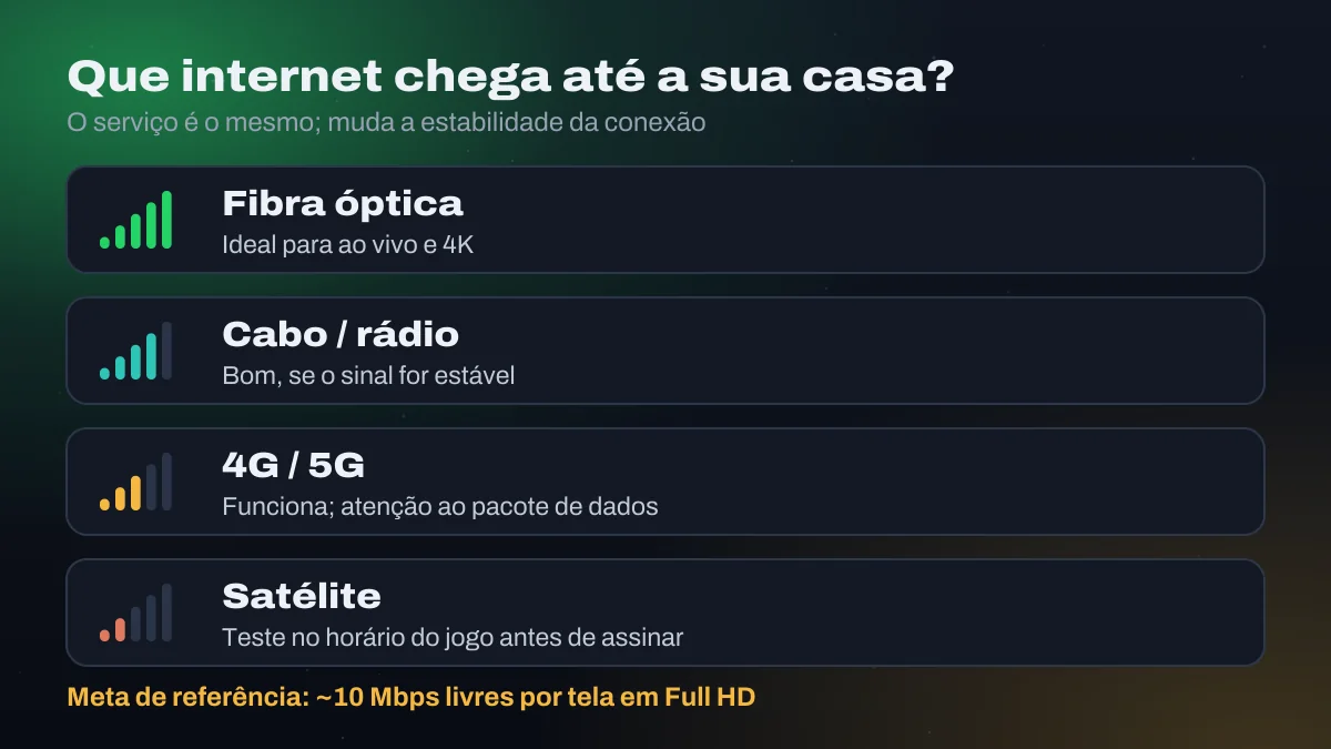 Quatro tipos de conexão com barras de sinal: fibra óptica, cabo ou rádio, 4G e 5G, e satélite