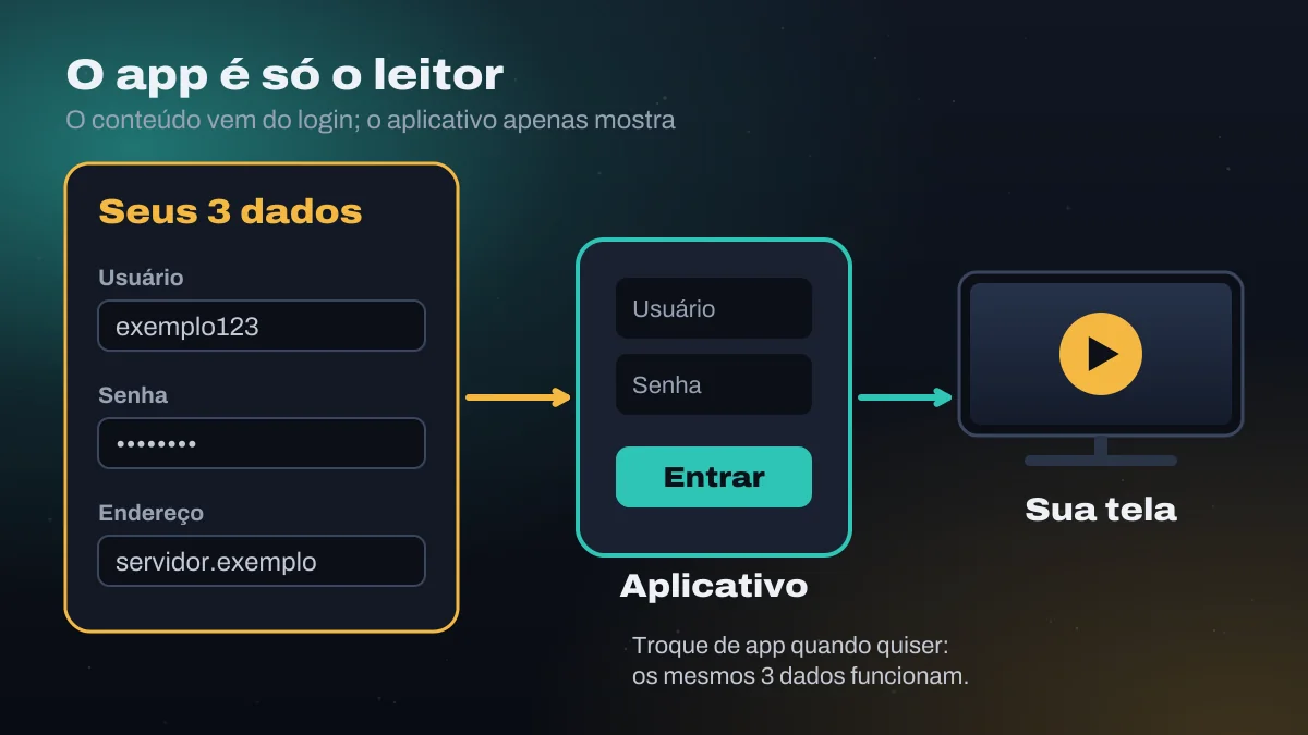 Cartão com usuário, senha e endereço, um aplicativo com campo de login e uma TV reproduzindo vídeo