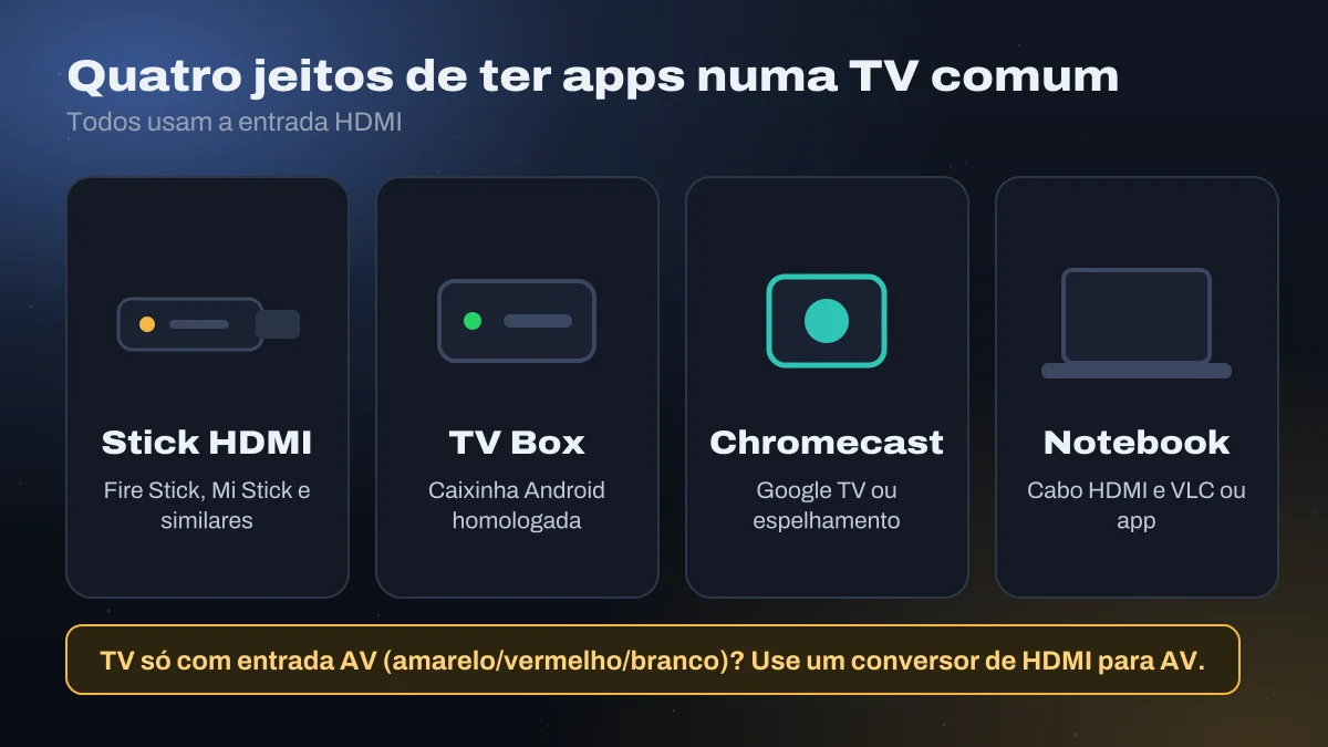 Quatro opções ligadas ao HDMI: stick, TV Box, Chromecast e notebook
